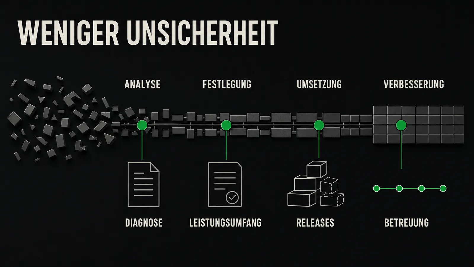 Vier Schritte, die ein Projekt ordnen, und was Sie am Ende jedes Schritts erhalten