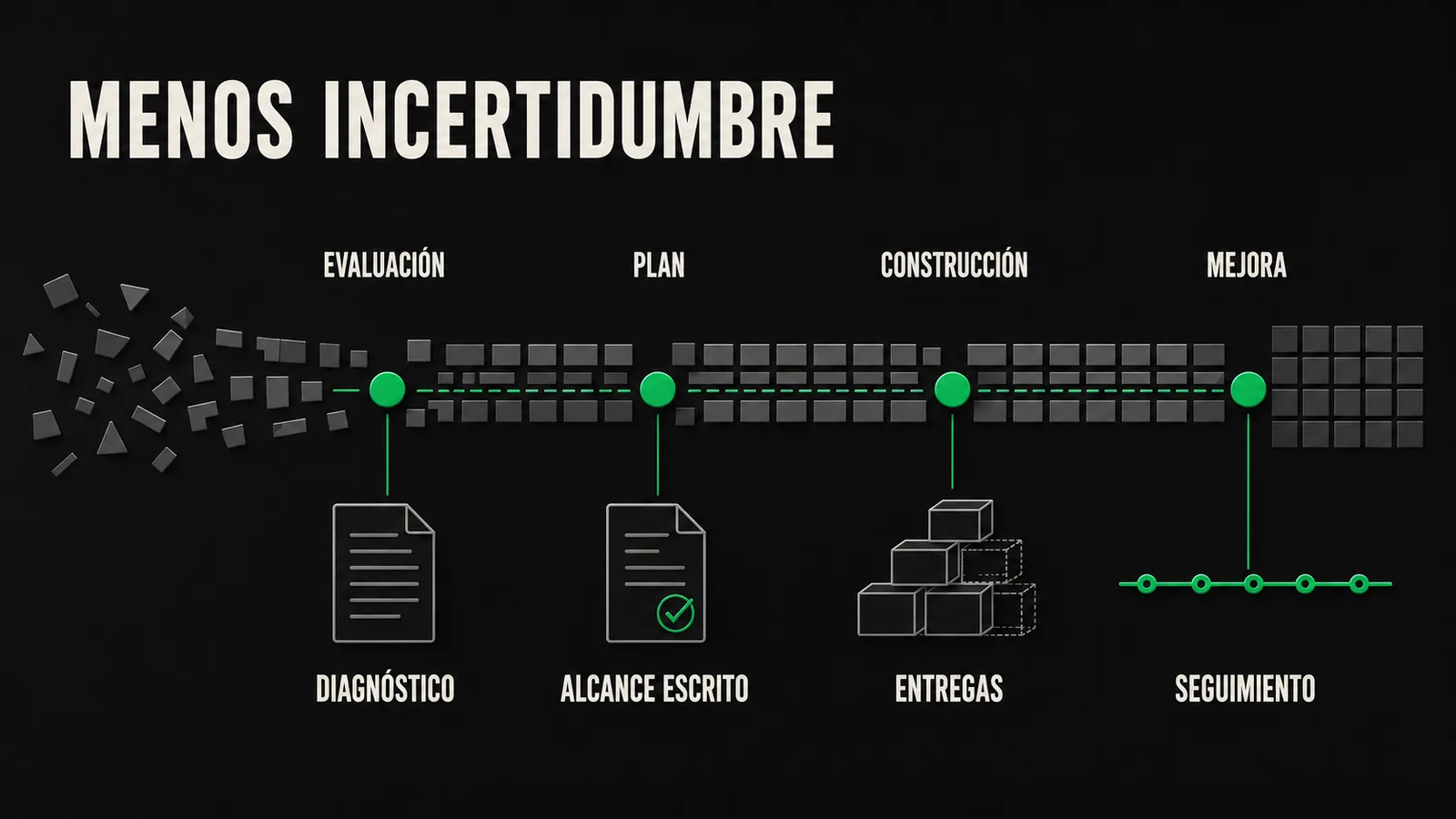 Cuatro etapas que ordenan un proyecto y lo que recibes al cerrar cada una