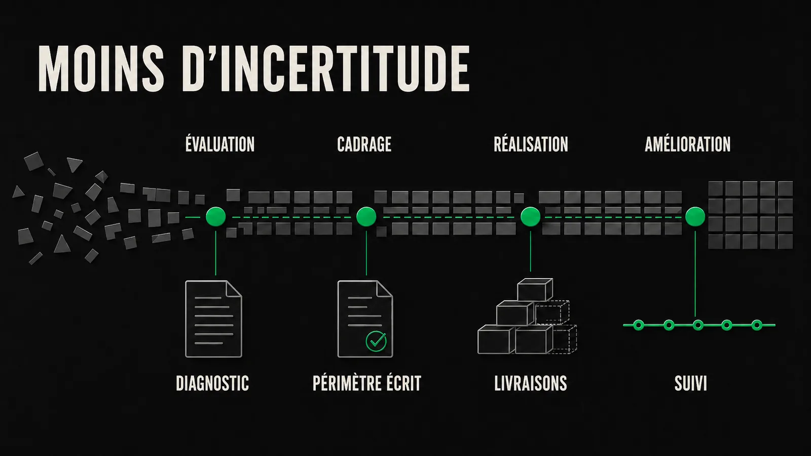 Quatre étapes qui mettent un projet en ordre et ce que vous recevez à chacune