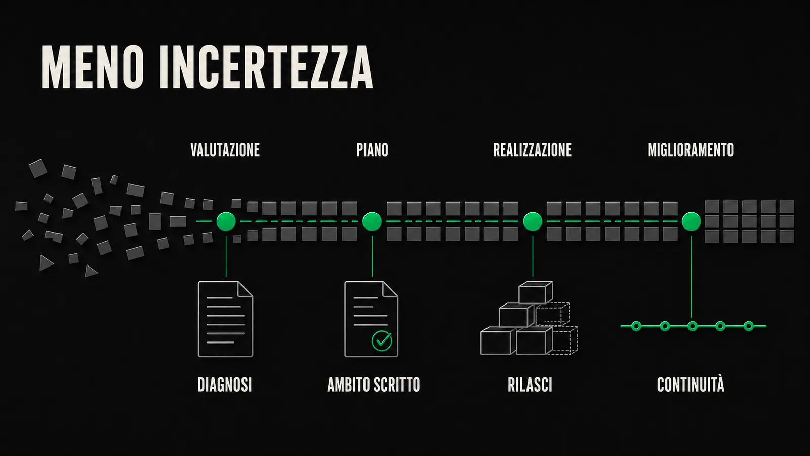 Quattro fasi che mettono in ordine un progetto e cosa ricevi alla fine di ognuna