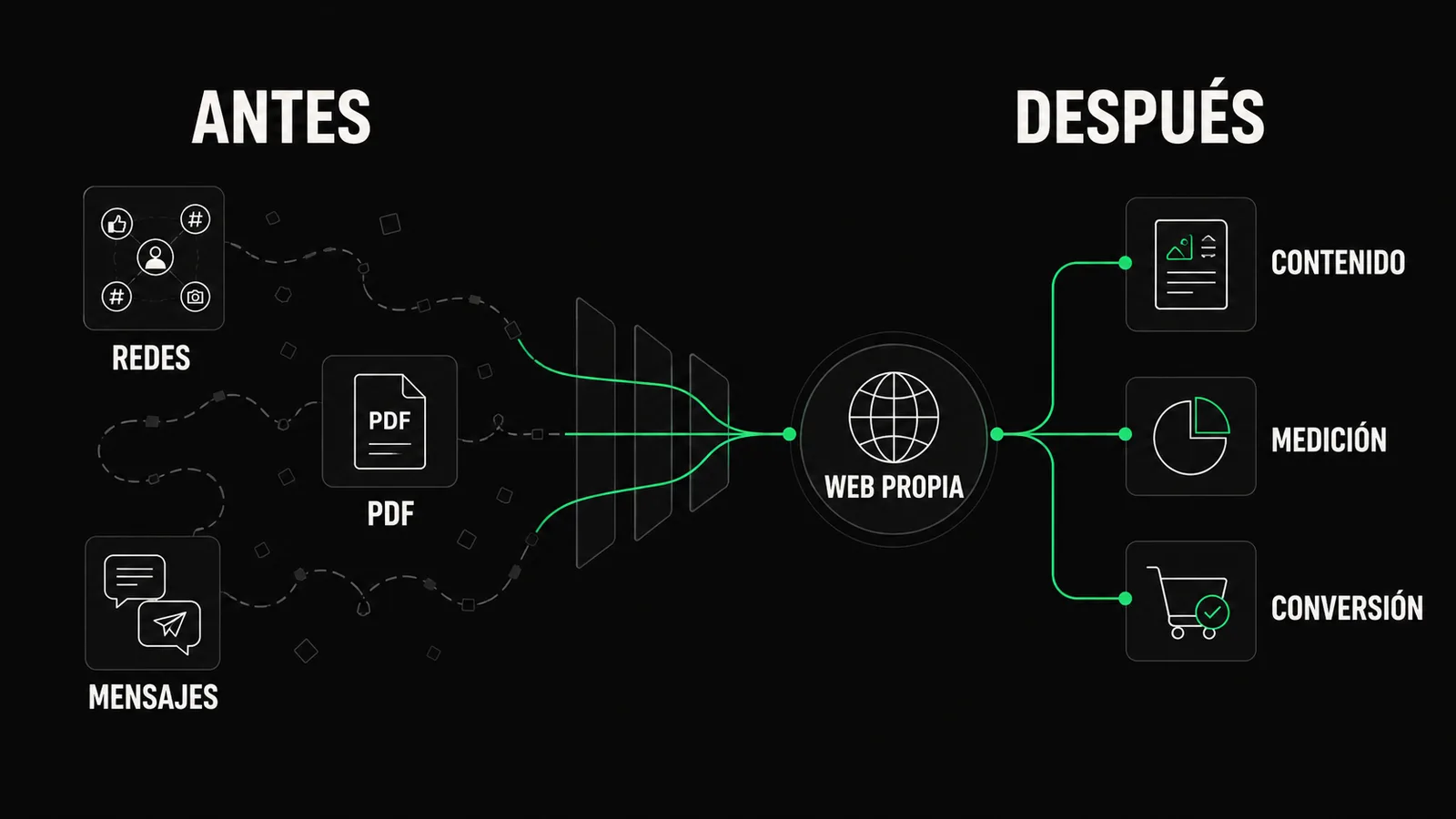 A la izquierda, la presencia repartida entre redes, un PDF y mensajes sueltos. A la derecha, una web propia que concentra contenido, medición y conversión.