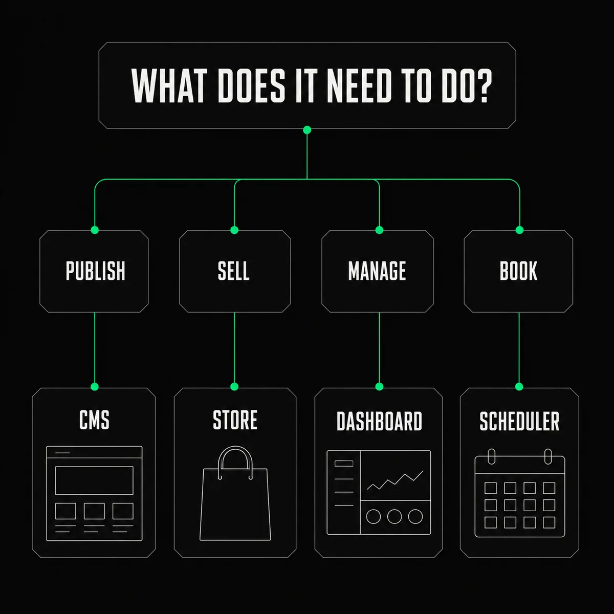 Decision tree mapping what a site needs to do to the architecture it requires: publish to a CMS, sell to a store, manage to a dashboard, book to a scheduler.