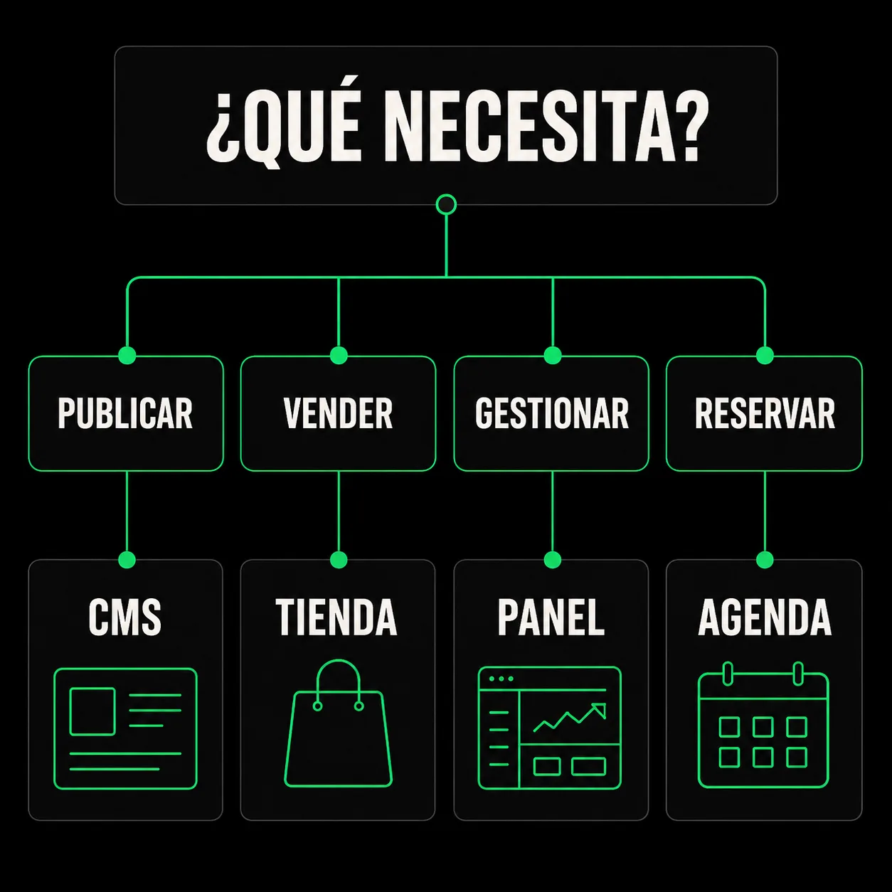 Árbol de decisión: publicar lleva a un CMS, vender a una tienda, gestionar a un panel y reservar a una agenda.