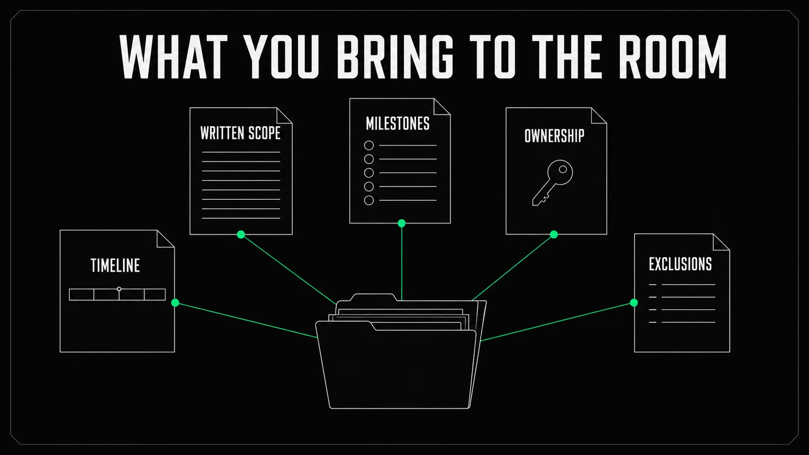 An open folder handing out five documents a decision-maker takes to their buying committee: written scope, milestones, ownership, timeline and exclusions.