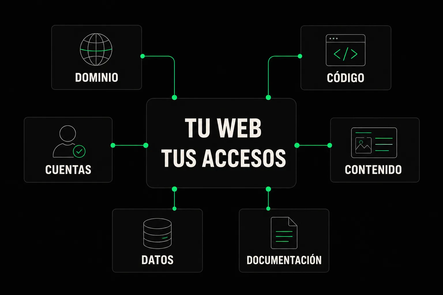 Dominio, código, cuentas, contenido, datos y documentación conectados a la web del cliente, todo bajo su control.