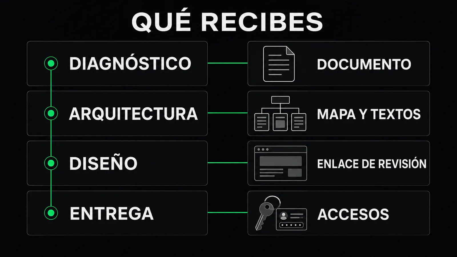 Las cuatro etapas del proyecto y el artefacto que queda en manos del cliente al cerrar cada una: diagnóstico entrega un documento, arquitectura un mapa y textos, diseño un enlace de revisión, y entrega los accesos.