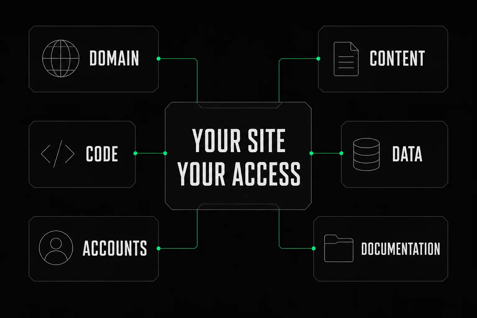 A web project handed over to the client: domain, code, accounts, content, data and documentation, all under their control.