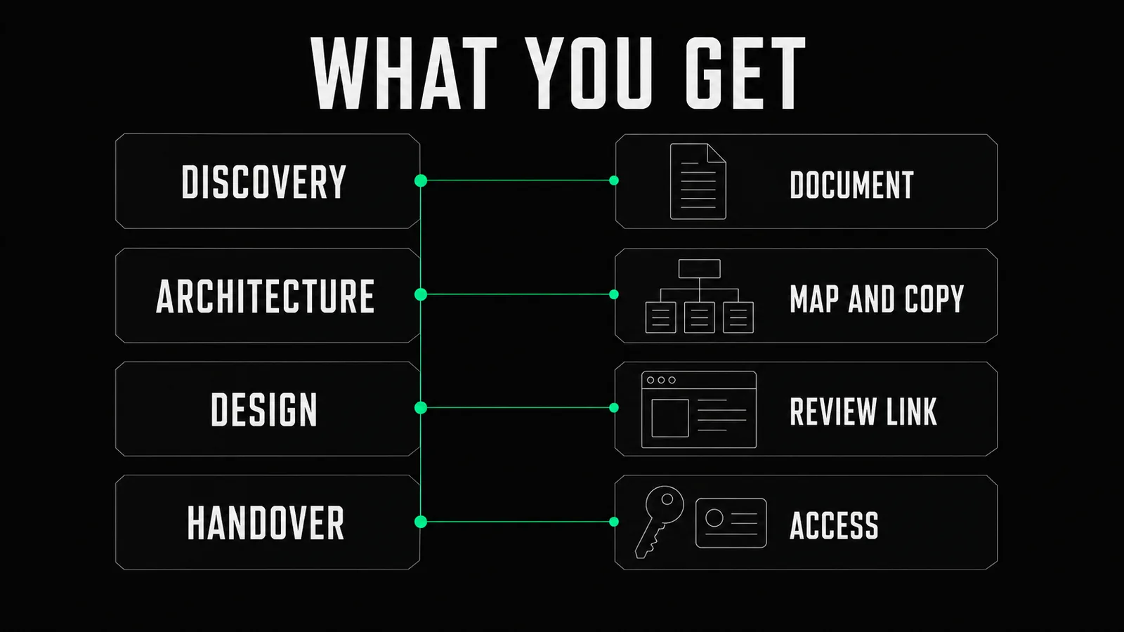 Four project stages and the artifact the client receives when each one closes: a document, a map and copy, a review link, and access credentials.