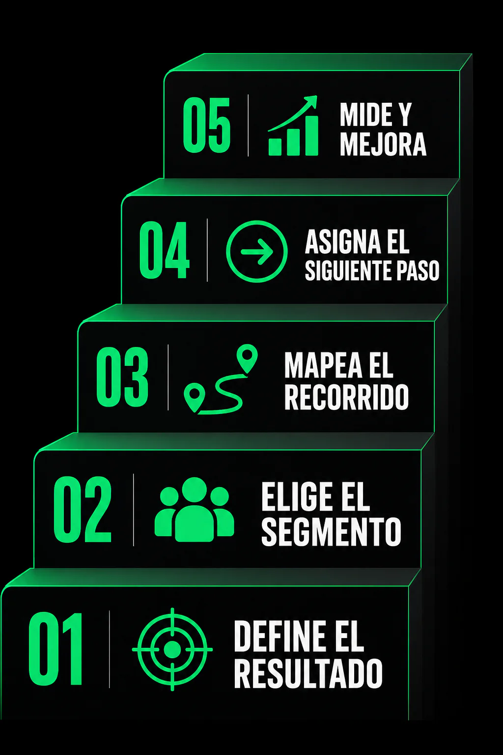 Cinco decisiones para construir un embudo: resultado, segmento, recorrido, siguiente paso y medición