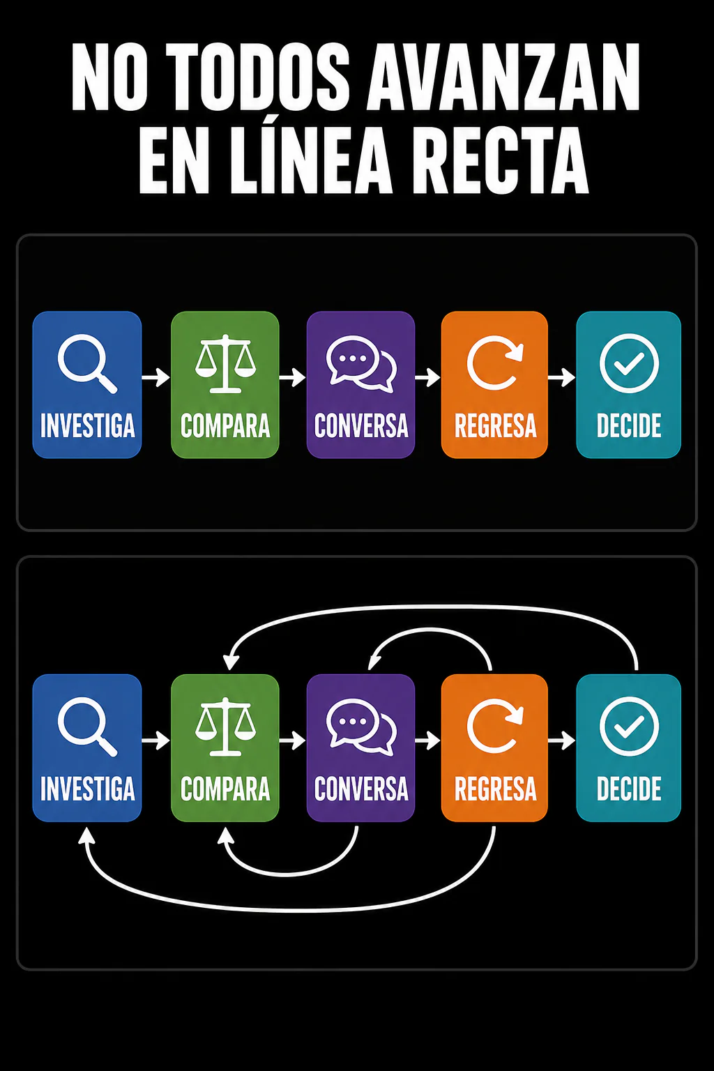 Comparación entre un embudo lineal y un recorrido real donde la persona investiga, compara, conversa, regresa y decide