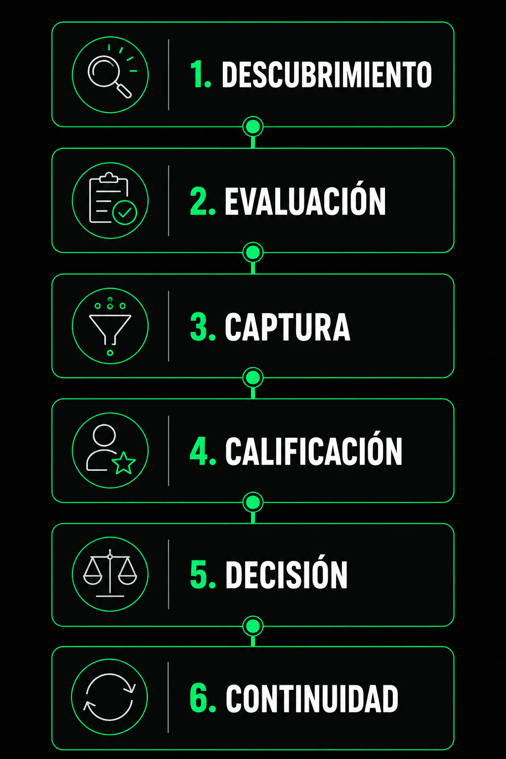 Seis etapas operativas de un embudo: descubrimiento, evaluación, captura, calificación, decisión y continuidad