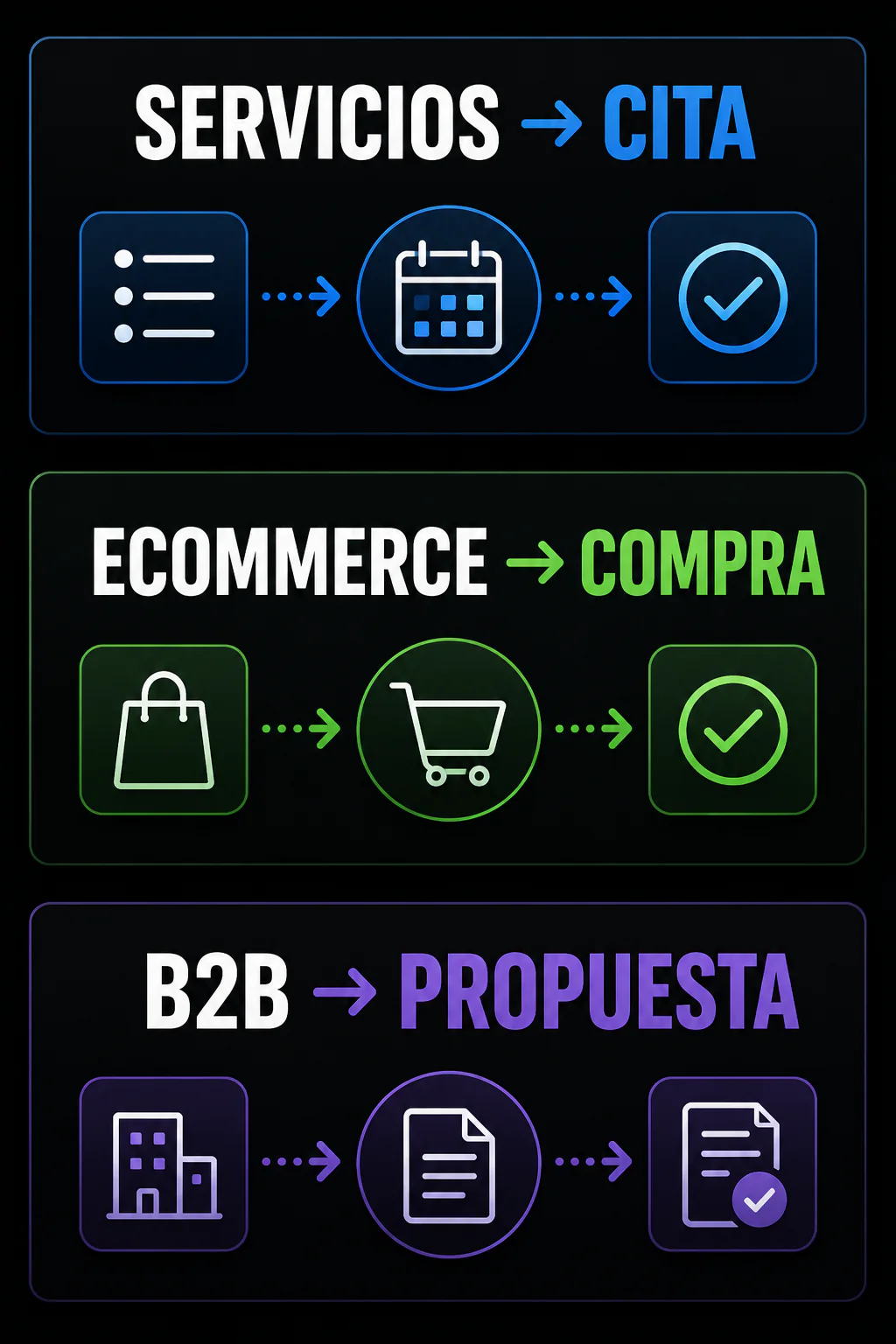 Tres recorridos distintos: servicios termina en una cita, ecommerce en una compra y B2B en una propuesta