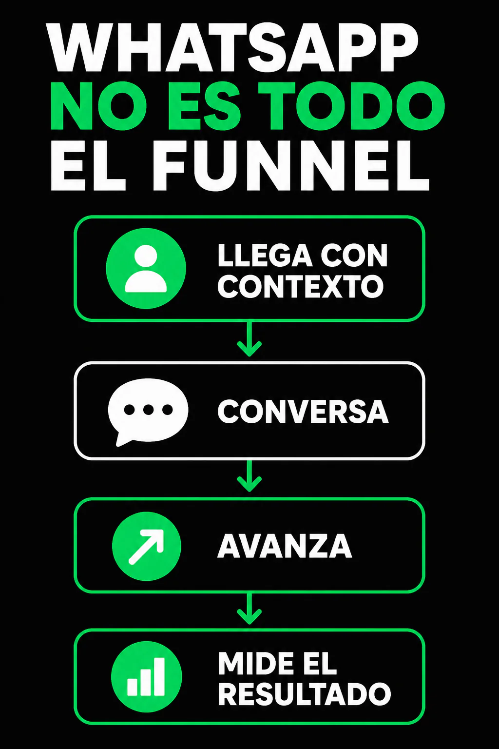 WhatsApp como una estación dentro de un recorrido que conserva contexto, define el siguiente paso y mide el resultado