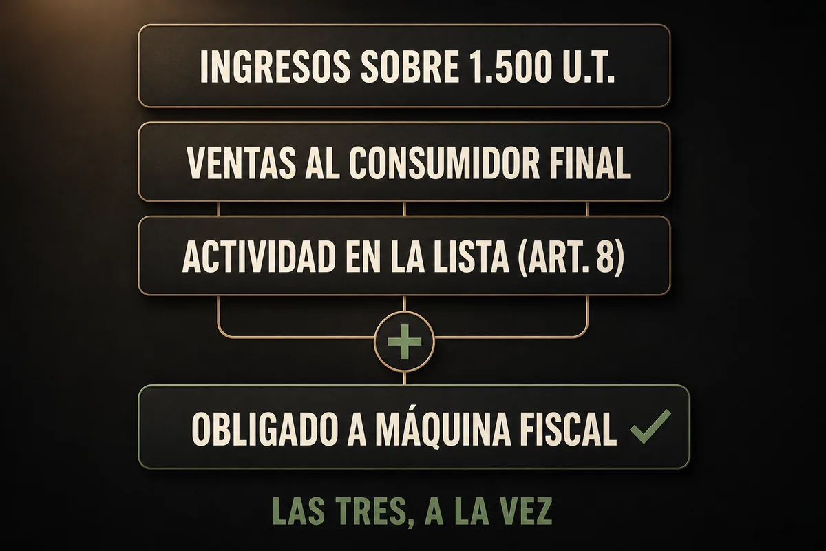 Diagrama: las tres condiciones del artículo 8 (ingresos sobre 1.500 U.T., ventas al consumidor final y actividad en la lista) deben sumarse a la vez para quedar obligado a máquina fiscal