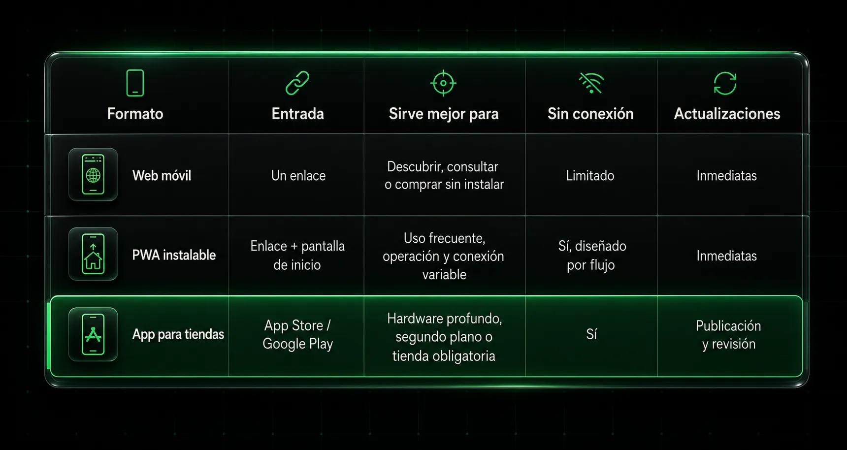 Comparación entre web móvil, PWA instalable y app para tiendas