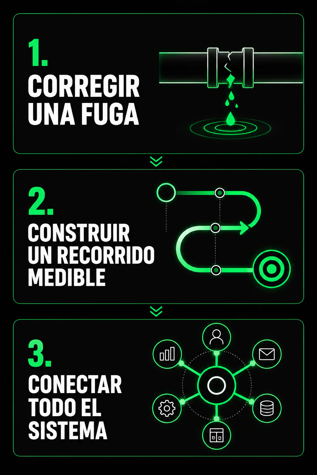 Tres alcances posibles: corregir una fuga concreta, construir un funnel medible o conectar un sistema multicanal