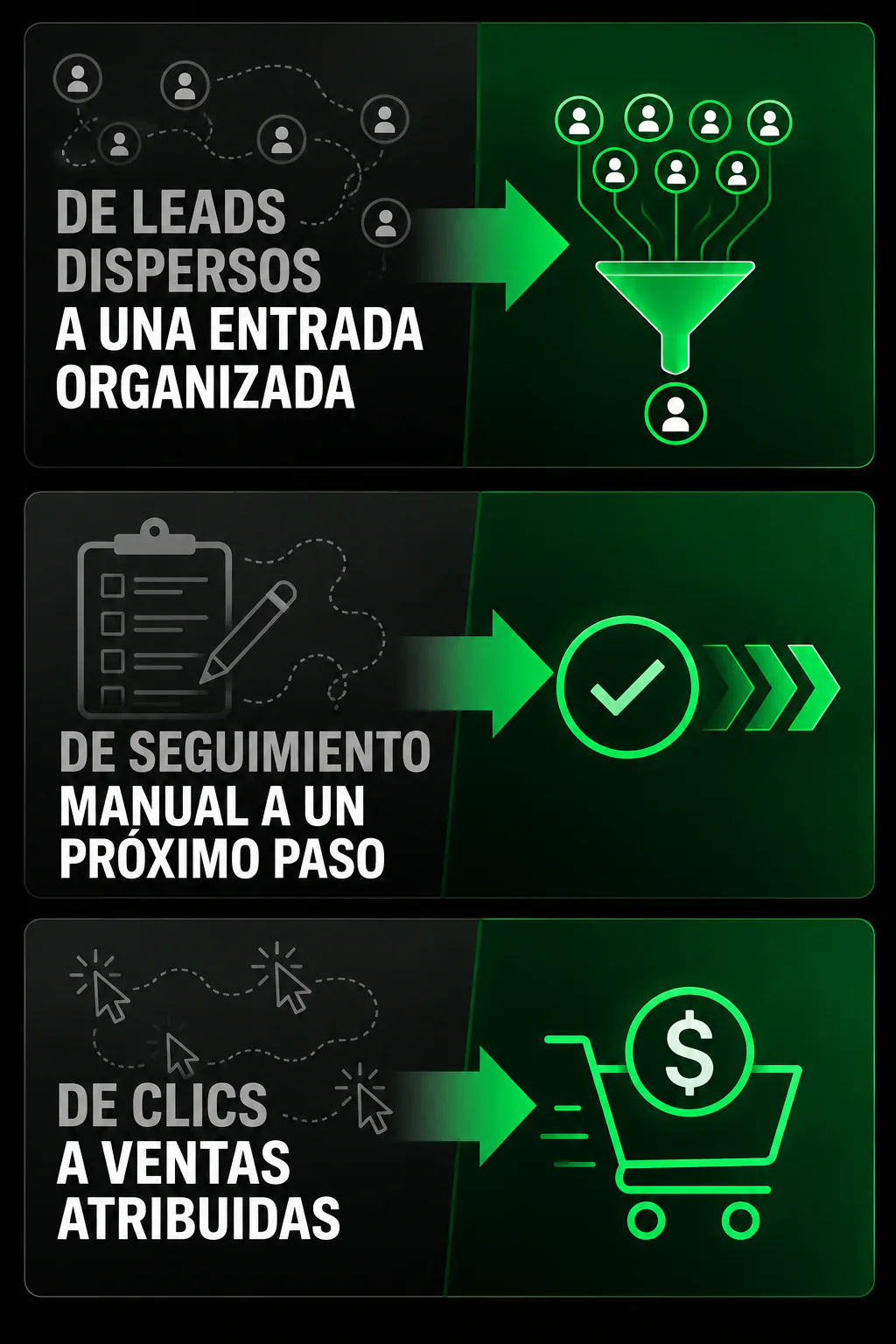 Antes: leads dispersos, seguimiento manual y clics aislados. Después: entrada organizada, próximo paso definido y ventas atribuidas