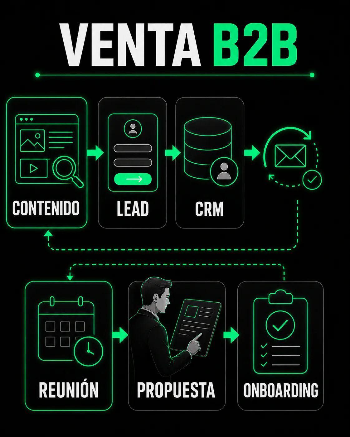 Funnel de venta B2B: captar, calificar, reunir, presentar una propuesta y dar seguimiento