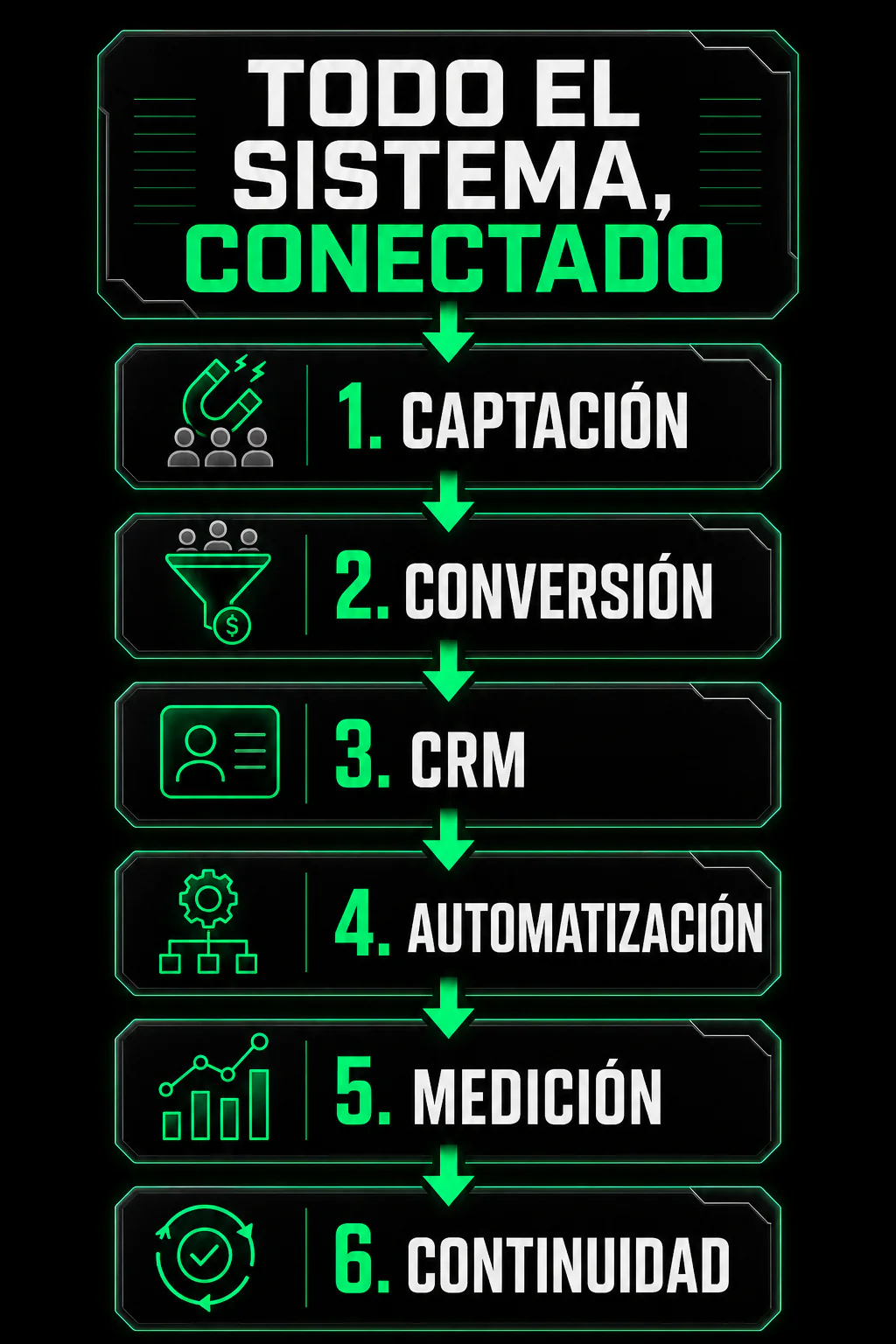 Sistema de conversión compuesto por captación, conversión, CRM, automatización, medición y continuidad