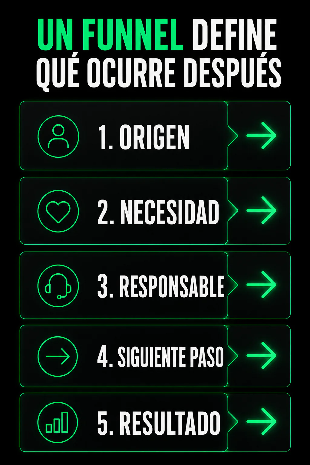 Un funnel define cómo llegó la persona, qué necesita, quién responde, cuál es el siguiente paso y qué resultado dejó