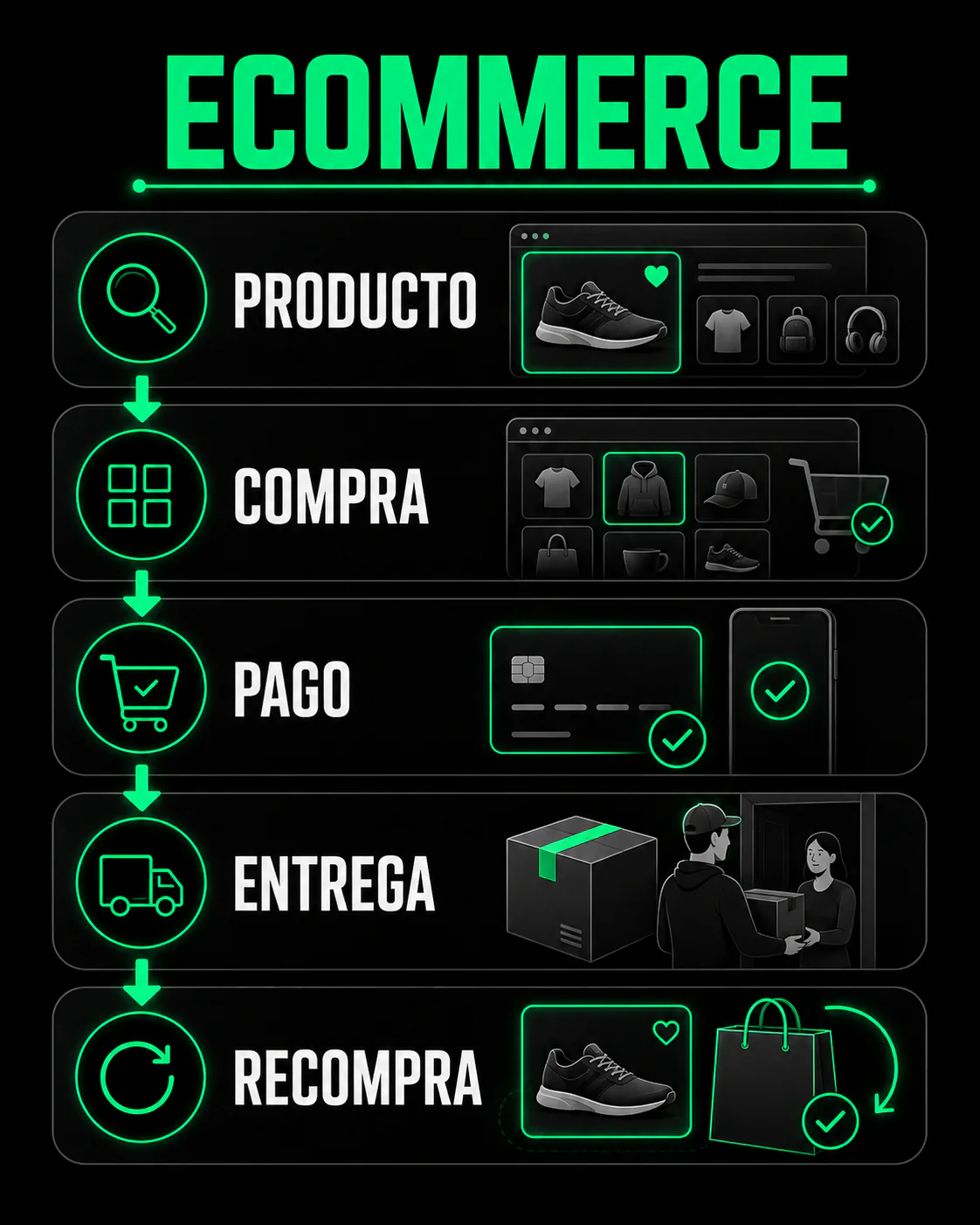 Funnel para ecommerce: descubrir productos, comparar, comprar, recibir y volver a comprar