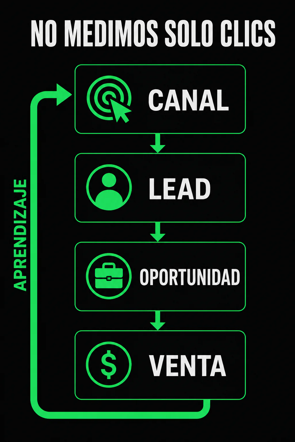 Medición del funnel desde canal, visita, lead y oportunidad hasta venta, con un ciclo de aprendizaje