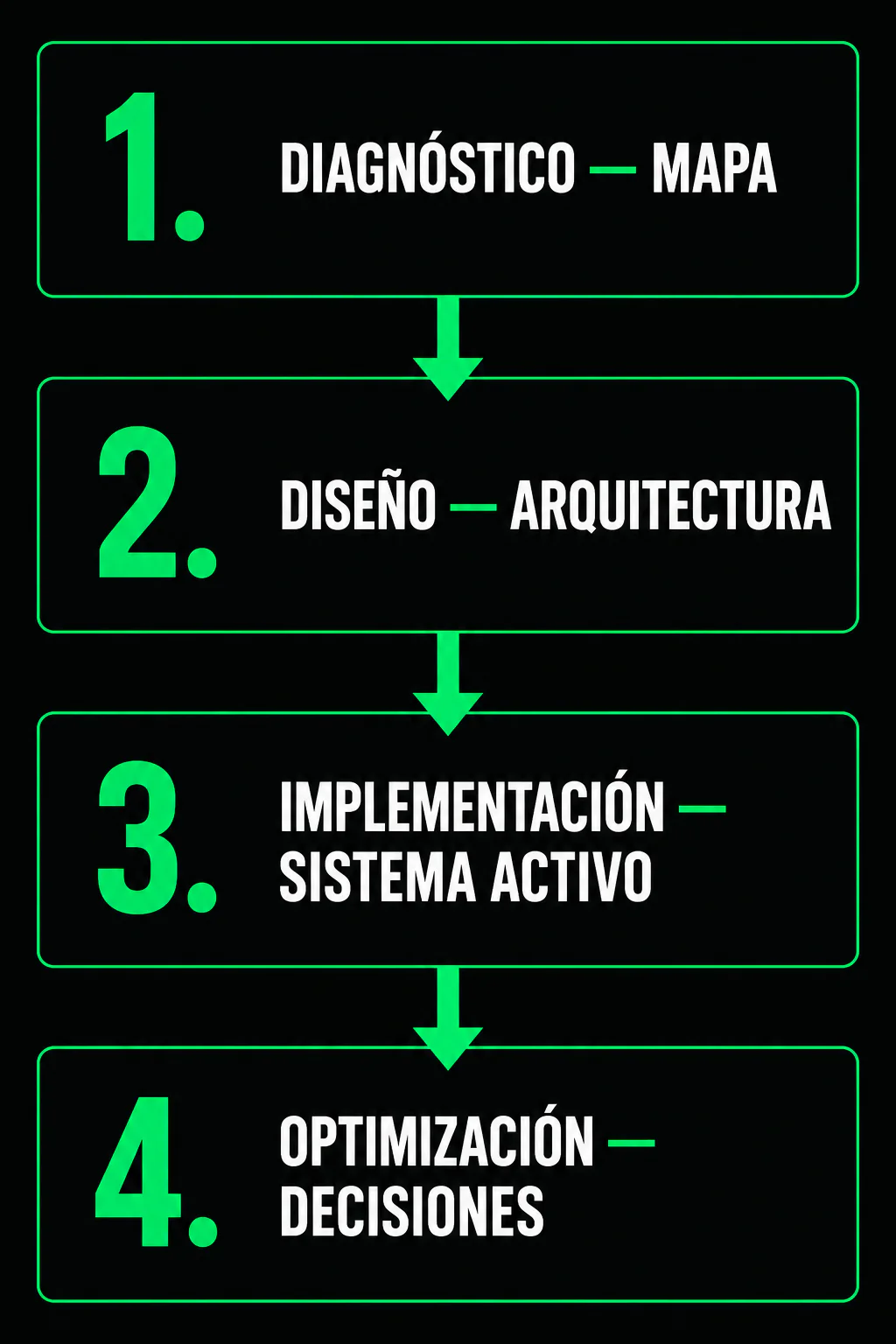 Proceso en cuatro fases: diagnóstico del recorrido, arquitectura del funnel, implementación del sistema y optimización con resultados