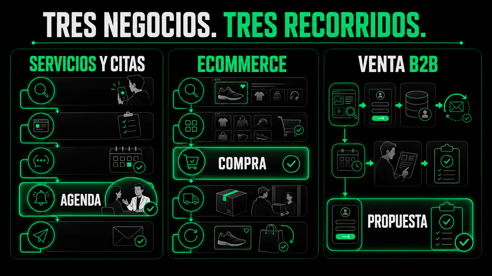 Comparación de funnels para servicios y citas, ecommerce y ventas B2B, cada uno con etapas y resultados diferentes