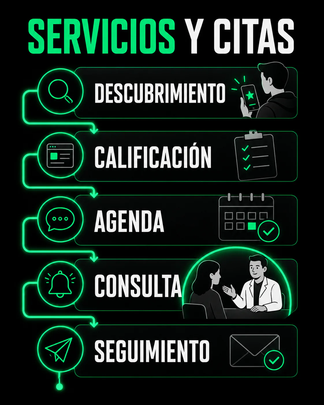 Funnel para servicios: descubrir, evaluar, calificar, agendar, recordar y dar seguimiento