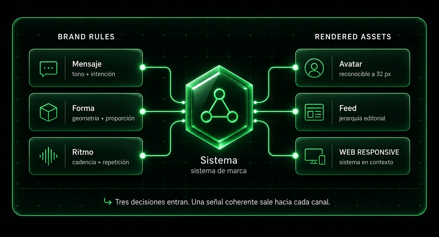 Sistema de identidad que transforma mensaje, forma y ritmo en avatar, feed y web responsive